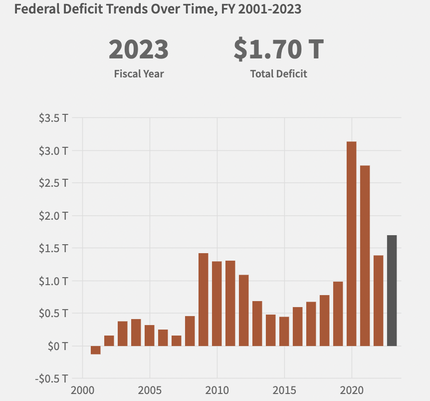 Treasury Deficits
